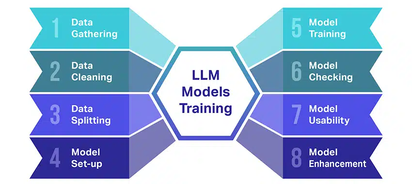 Apakah Model Bahasa Besar LLM Kes Penggunaan Teratas Set Data