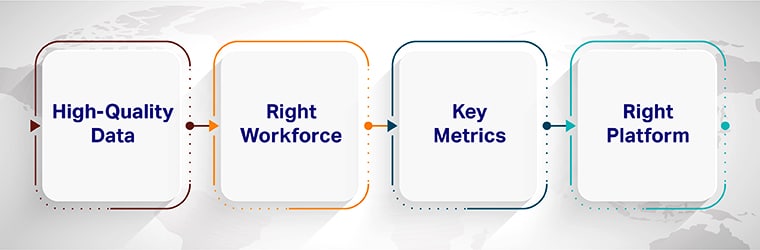 Maximizing roi