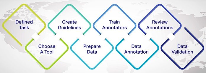 Text data annotation process