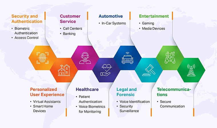 Use cases of voice recognition