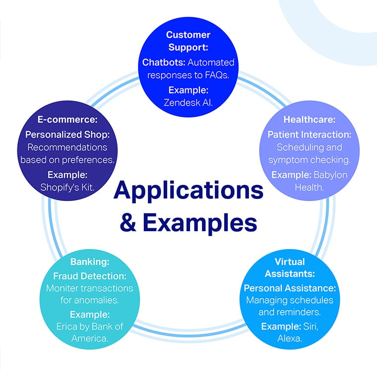 Applications and examples of conversational ai