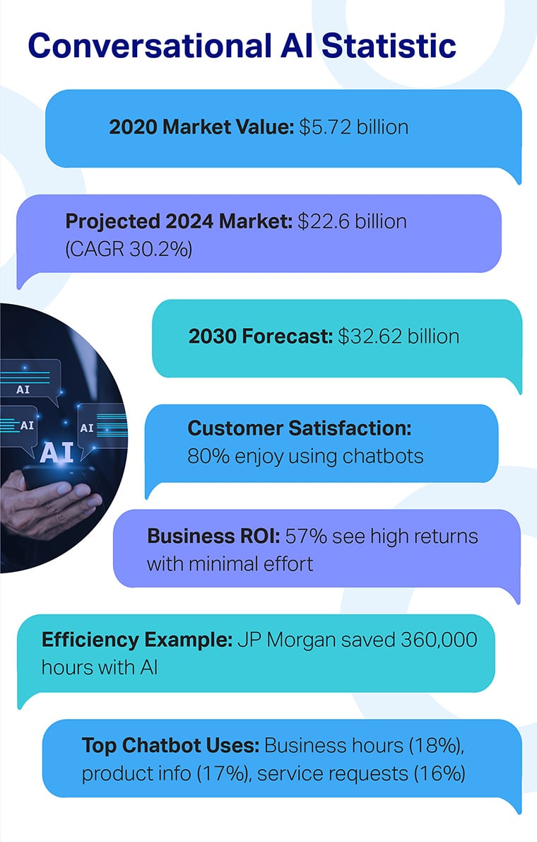 Conversational ai statistic