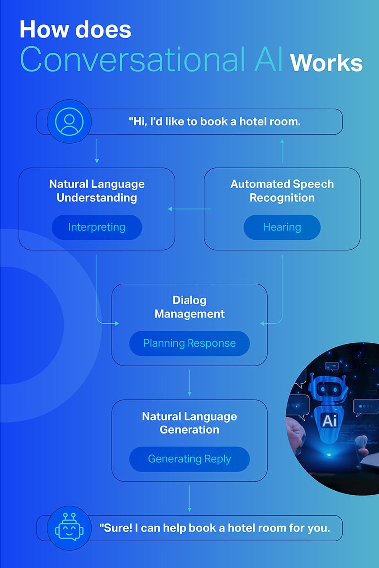 How does conversational ai works